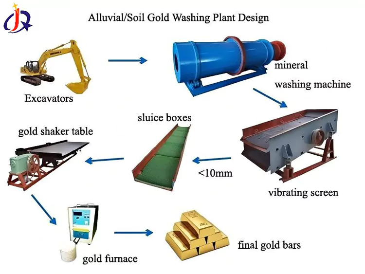 Land-Based Gold Mining Equipment